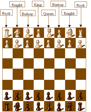 Powerful pieces in Chess games